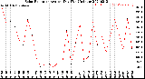 Milwaukee Weather Solar Radiation<br>Avg per Day W/m2/minute