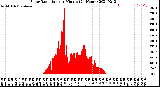 Milwaukee Weather Solar Radiation<br>per Minute<br>(24 Hours)