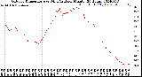 Milwaukee Weather Outdoor Temperature<br>vs Wind Chill<br>per Minute<br>(24 Hours)