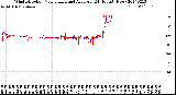 Milwaukee Weather Wind Direction<br>Normalized and Average<br>(24 Hours) (New)