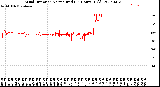 Milwaukee Weather Wind Direction<br>Normalized<br>(24 Hours) (Old)