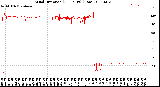 Milwaukee Weather Wind Direction<br>(24 Hours) (Raw)