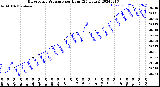 Milwaukee Weather Barometric Pressure<br>per Hour<br>(24 Hours)