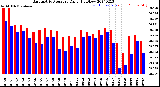 Milwaukee Weather Barometric Pressure<br>Daily High/Low