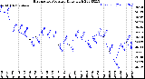 Milwaukee Weather Barometric Pressure<br>Daily High