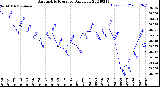 Milwaukee Weather Barometric Pressure<br>Daily Low