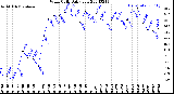 Milwaukee Weather Wind Chill<br>Daily Low