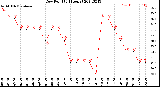 Milwaukee Weather Dew Point<br>(24 Hours)