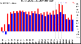 Milwaukee Weather Dew Point<br>Daily High/Low