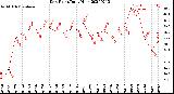 Milwaukee Weather Dew Point<br>Daily High