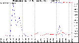 Milwaukee Weather Evapotranspiration<br>vs Rain per Day<br>(Inches)