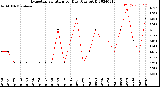 Milwaukee Weather Evapotranspiration<br>per Day (Ozs sq/ft)