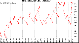 Milwaukee Weather Heat Index<br>Daily High