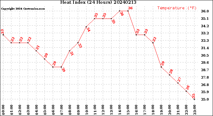 Milwaukee Weather Heat Index<br>(24 Hours)