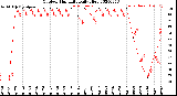 Milwaukee Weather Outdoor Humidity<br>Daily High