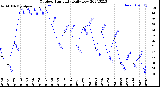 Milwaukee Weather Outdoor Humidity<br>Daily Low