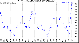 Milwaukee Weather Outdoor Humidity<br>Monthly Low