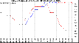 Milwaukee Weather Outdoor Temperature<br>vs Wind Chill<br>(24 Hours)