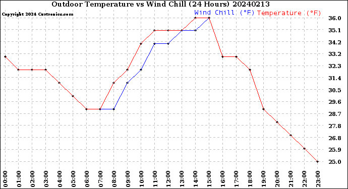 Milwaukee Weather Outdoor Temperature<br>vs Wind Chill<br>(24 Hours)