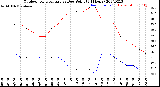 Milwaukee Weather Outdoor Temperature<br>vs Dew Point<br>(24 Hours)