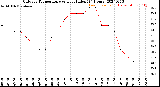 Milwaukee Weather Outdoor Temperature<br>vs Heat Index<br>(24 Hours)