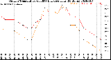 Milwaukee Weather Outdoor Temperature<br>vs THSW Index<br>per Hour<br>(24 Hours)