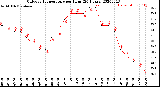 Milwaukee Weather Outdoor Temperature<br>per Hour<br>(24 Hours)