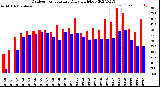 Milwaukee Weather Outdoor Temperature<br>Daily High/Low