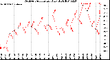 Milwaukee Weather Outdoor Temperature<br>Daily High