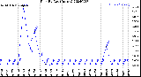 Milwaukee Weather Rain<br>By Day<br>(Inches)