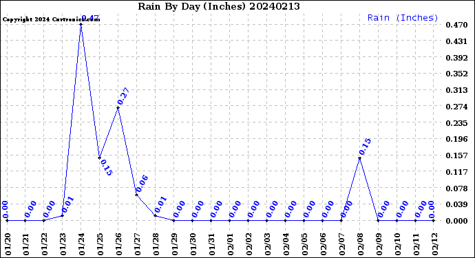 Milwaukee Weather Rain<br>By Day<br>(Inches)