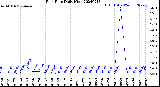 Milwaukee Weather Rain Rate<br>Daily High