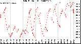 Milwaukee Weather Solar Radiation<br>Daily