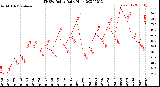 Milwaukee Weather THSW Index<br>Daily High