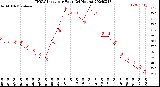 Milwaukee Weather THSW Index<br>per Hour<br>(24 Hours)