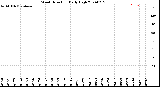 Milwaukee Weather Wind Direction<br>Daily High