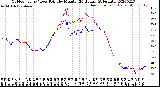 Milwaukee Weather Outdoor Temp / Dew Point<br>by Minute<br>(24 Hours) (Alternate)