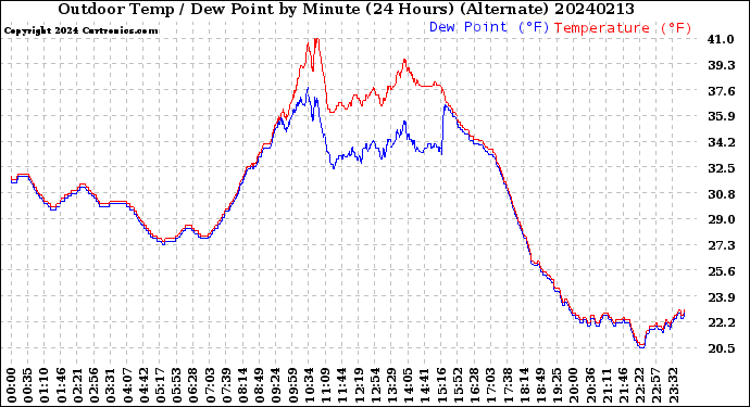 Milwaukee Weather Outdoor Temp / Dew Point<br>by Minute<br>(24 Hours) (Alternate)