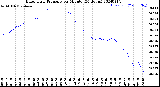 Milwaukee Weather Barometric Pressure<br>per Minute<br>(24 Hours)