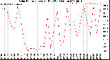 Milwaukee Weather Solar Radiation<br>Avg per Day W/m2/minute