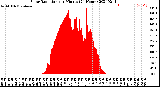 Milwaukee Weather Solar Radiation<br>per Minute<br>(24 Hours)