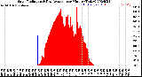 Milwaukee Weather Solar Radiation<br>& Day Average<br>per Minute<br>(Today)