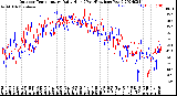 Milwaukee Weather Outdoor Temperature<br>Daily High<br>(Past/Previous Year)