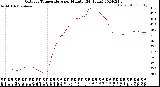 Milwaukee Weather Outdoor Temperature<br>per Minute<br>(24 Hours)