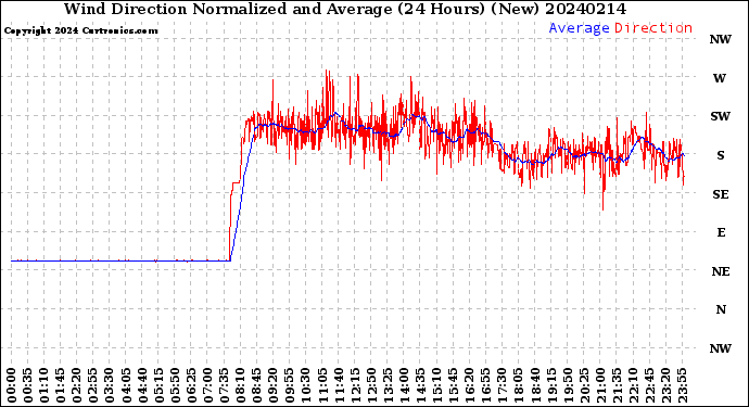 Milwaukee Weather Wind Direction<br>Normalized and Average<br>(24 Hours) (New)