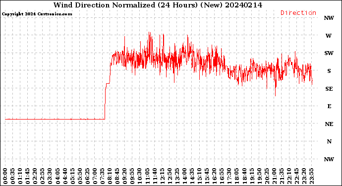 Milwaukee Weather Wind Direction<br>Normalized<br>(24 Hours) (New)