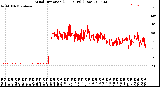 Milwaukee Weather Wind Direction<br>(24 Hours) (Raw)