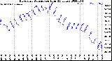 Milwaukee Weather Barometric Pressure<br>per Hour<br>(24 Hours)