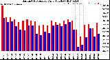 Milwaukee Weather Barometric Pressure<br>Daily High/Low