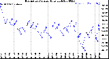 Milwaukee Weather Barometric Pressure<br>Daily High